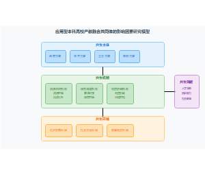 应用型本科高校产教融合共同体建设的影响因素研究