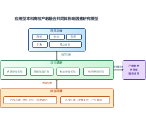 应用型本科高校产教融合共同体建设的影响因素研究