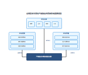 应用型本科高校产教融合共同体建设的影响因素研究