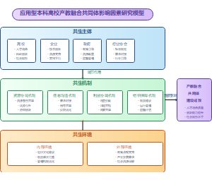 应用型本科高校产教融合共同体建设的影响因素研究