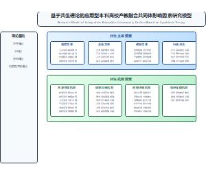 基于共生理论的应用型本科高校产教融合共同体影响因素研究模型