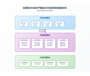 应用型本科高校产教融合共同体建设的影响因素研究