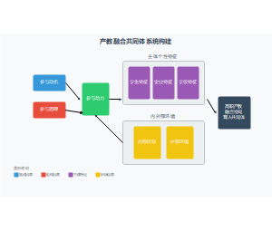 产教融合共同体系统构建