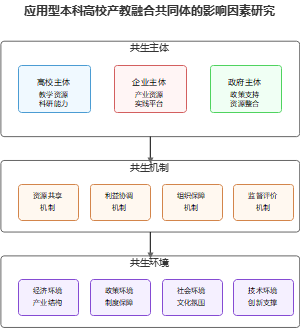 应用型本科高校产教融合共同体的影响