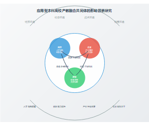 应用型本科高校产教融合共同体的影响