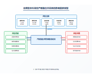 应用型本科高校产教融合共同体建设的影响因素研究