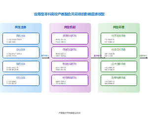 应用型本科高校产教融合共同体建设的影响因素研究