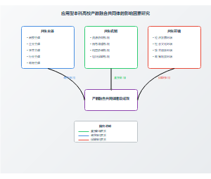 应用型本科高校产教融合共同体建设的影响因素研究