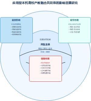 应用型本科高校产教融合共同体建设的影响因素研究