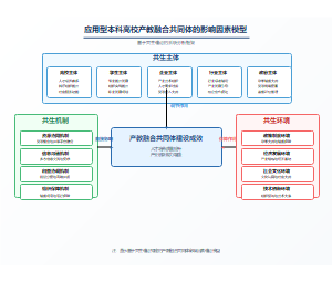 应用型本科高校产教融合共同体建设的影响因素研究