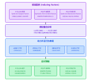 企业参与大学产业合作动力机制理论框架