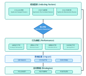 企业参与大学产业合作动力机制理论框架