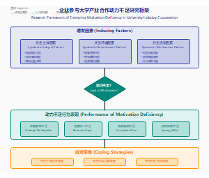 大学-企业产业合作激励与动力机制探索