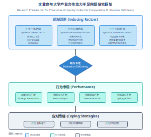 企业参与大学产业合作动力机制理论框架