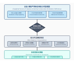 企业参与大学产业合作动力机制理论框架