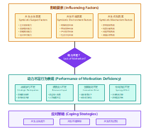 企业参与大学产业合作动力机制理论框架