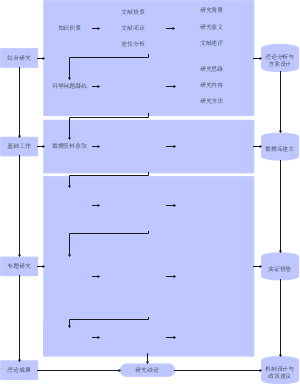 向大牛学习的技术路线研究思路图