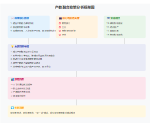 产教融合政策分析框架图