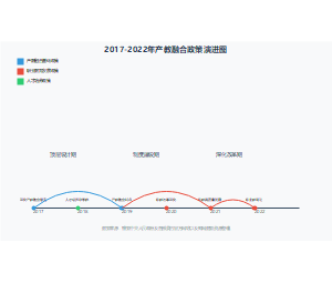 2017-2022年产教融合政策演进图