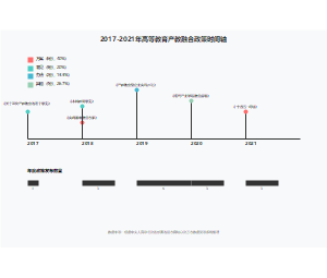 2017-2021年高等教育产教融合政策时间轴