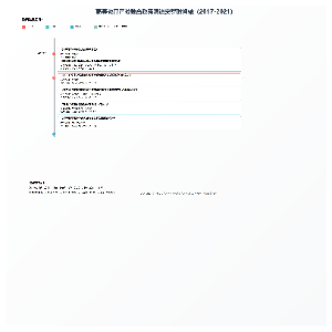 高等教育产教融合政策演进完整时间轴（2017-2021）