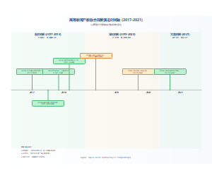 高等教育产教融合政策演进时间轴 (2017-2021)