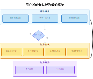 用户参与不足理论分析框架