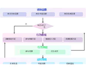 用户参与不足理论分析框架