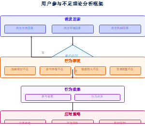 用户参与不足理论分析框架