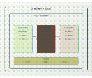 数字化转型外部环境