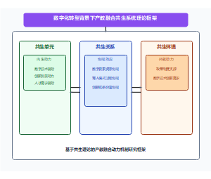 数字化转型背景下产教融合共生理论框架