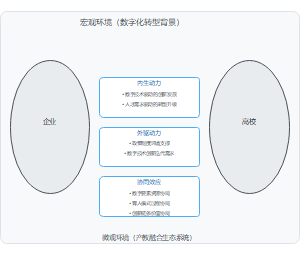 数字化转型背景下产教融合共生理论框架