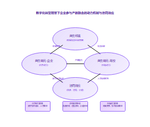 数字化转型背景下产教融合共生理论框架