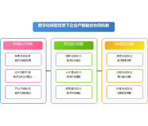 数字化转型背景下企业产教融合协同机制