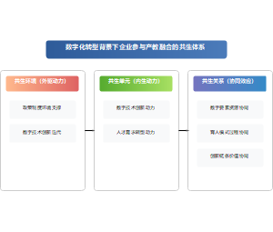 数字化转型背景下企业参与产教融合的共生体系