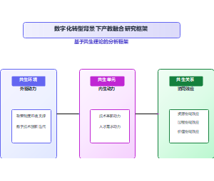 数字化转型背景下产教融合共生理论框架