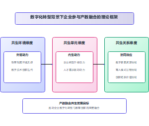 数字化转型背景下产教融合共生理论框架