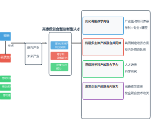 重构模块化、项目化、企业化课程与实践体系