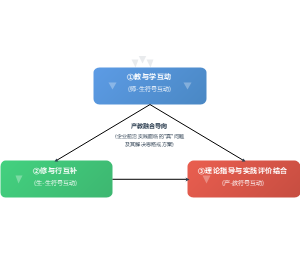 重构模块化、项目化、企业化课程与实践体系