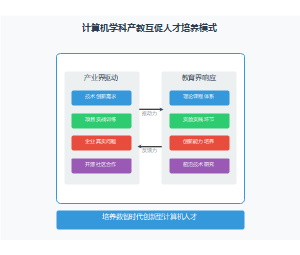 计算机科学产教互促人才培养模式