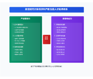 数智时代计算机学科产教互促人才培养模式