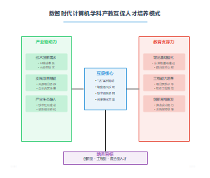 数智时代计算机学科产教互促人才培养模式