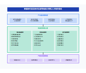 数智时代计算机学科产教互促人才培养模式