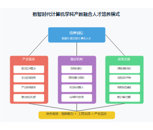 数智时代计算机学科产教互促人才培养模式