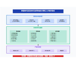 数智时代计算机学科产教互促人才培养模式