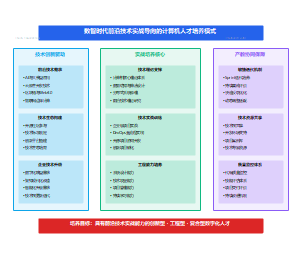 数智时代计算机学科产教互促人才培养模式