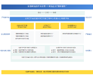 产学研训赛创一体化实施过程