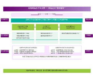 产学研训赛创一体化实施过程