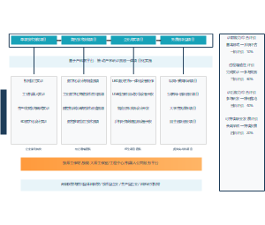 基于产科教平台：推动产学研训赛创一体项目化实施