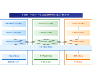 综合设计、毕业设计（以企业真实项目为载体、跨方向团队协作）